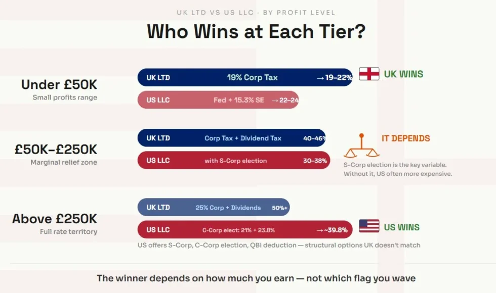 UK Ltd vs US LLC · By Profit Level