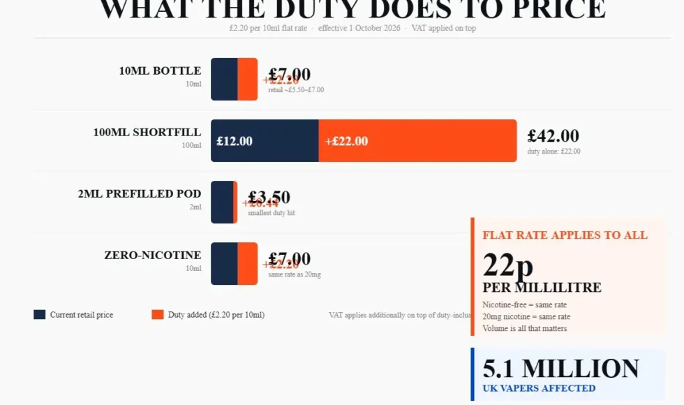 First Excise Duty on Vaping Products