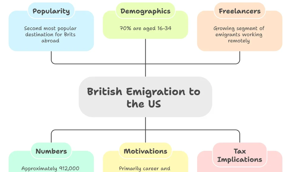 Nearly a Million Brits Live in America — HMRC Hasn't Forgotten About the Self-Employed Ones
