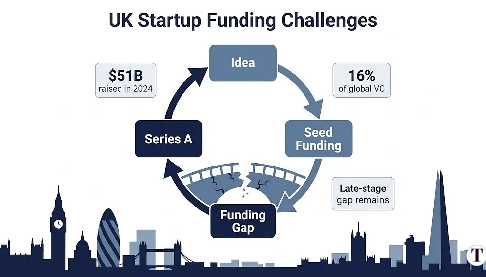 Raising Capital in the UK - Challenges