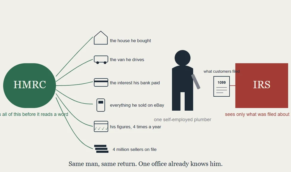 What HMRC Sees That The IRS Cannot