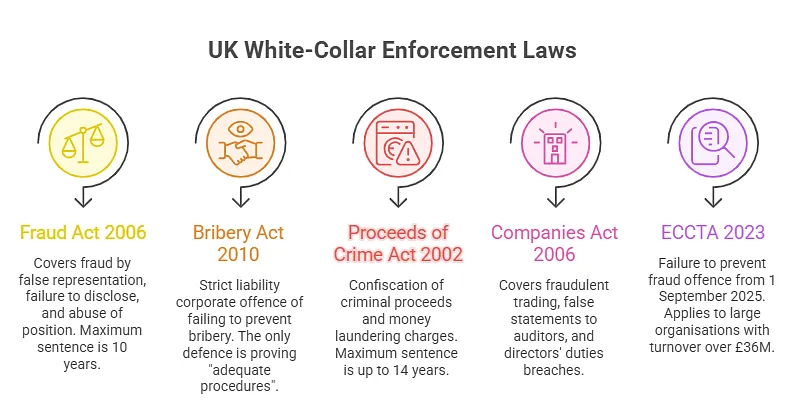 White-Collar Criminal Charges in the UK